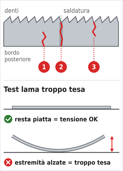 Dove si rompe la lama per sega a nastro (dal bordo posteriore, nella saldatura, dal dente) e test della tensione eccessiva sulla lama rotta