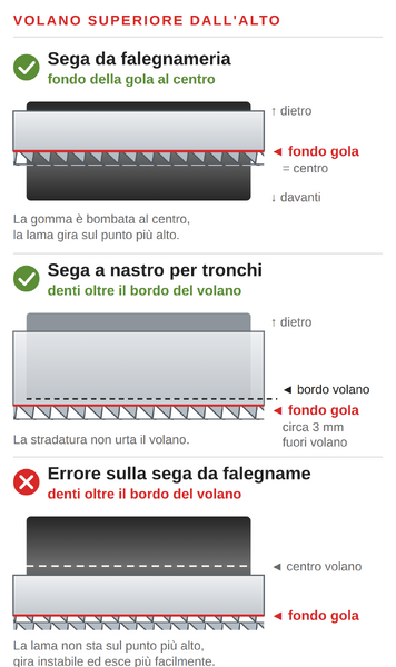Dove posizionare la lama per sega a nastro sul volano superiore: sega da falegnameria e sega per tronchi
